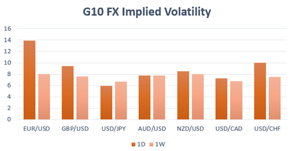 Eur Usd Expected To Be Most Volatile Currency On Ecb Decision - 